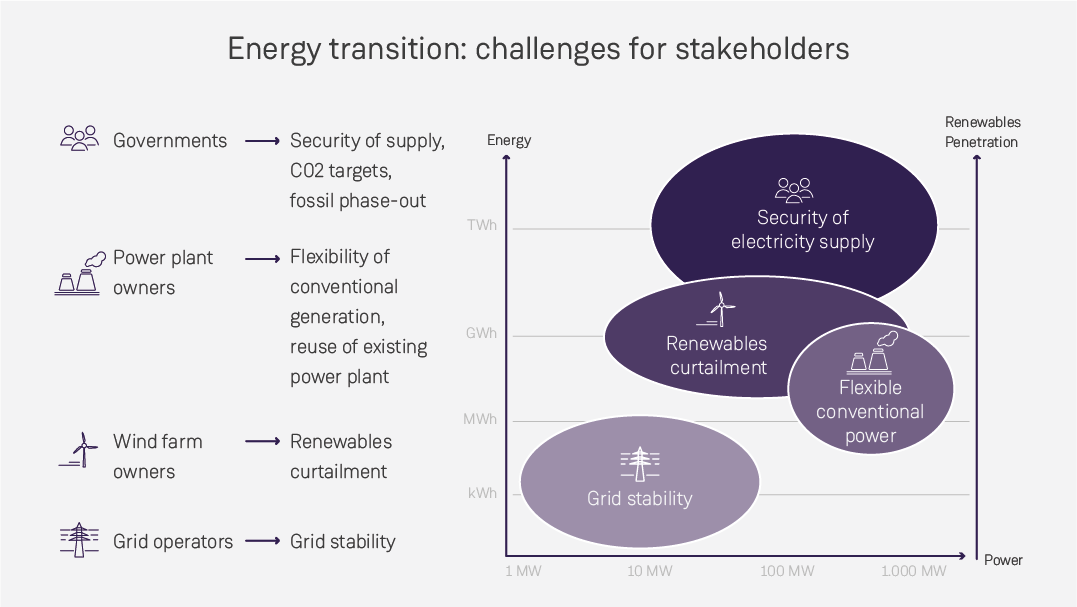 Challenges of the electricity sector due to the energy transition