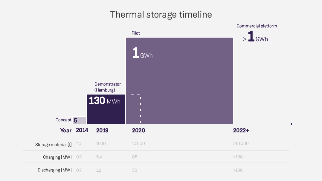 Outlook for the development of heat storage solutions