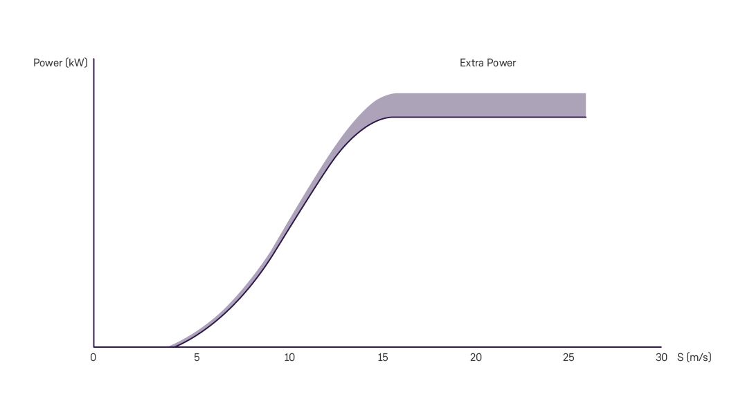Wind turbine power curve with control regions. No power is generated