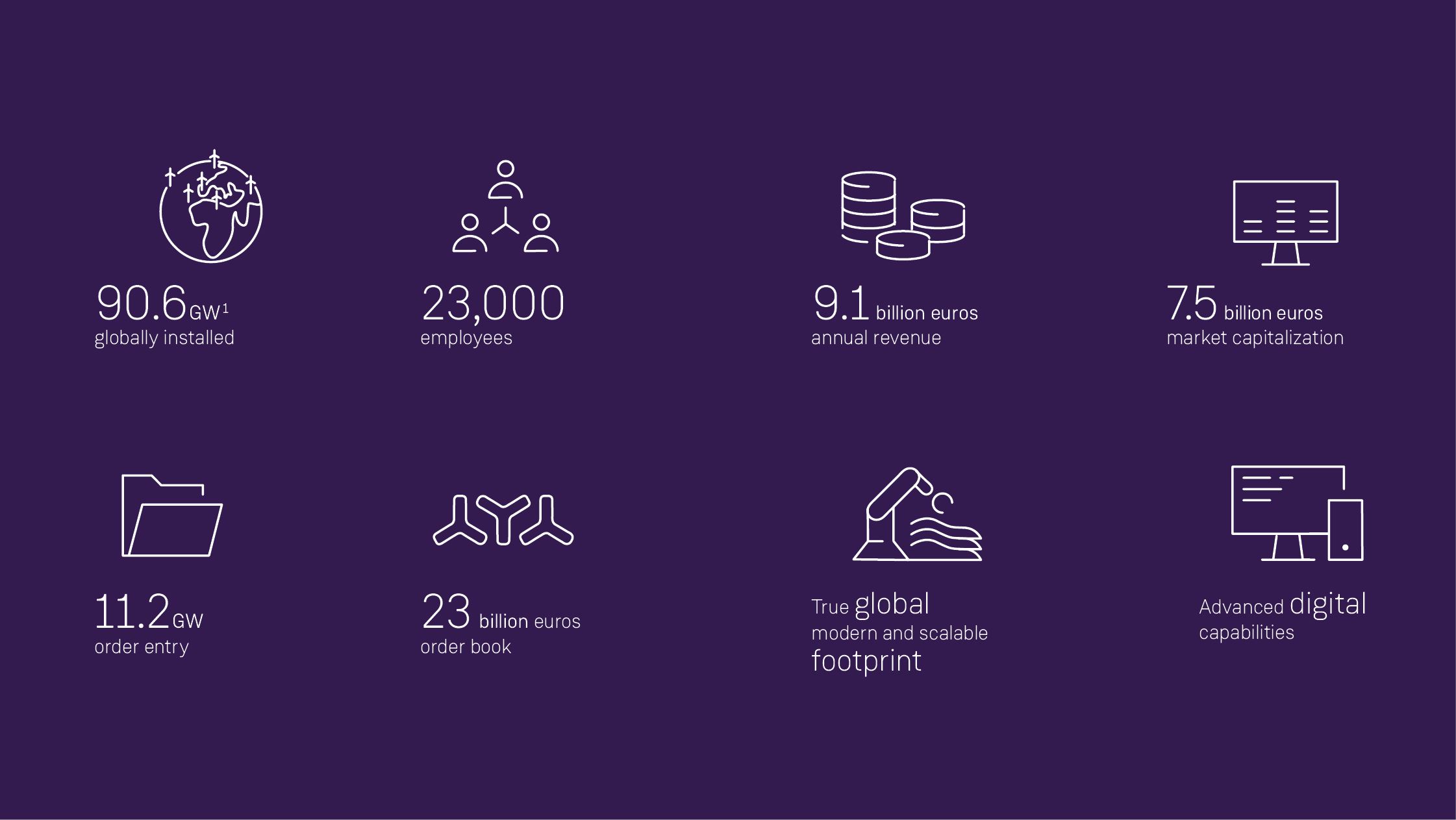 Siemens Gamesa fiscal year 2018 key facts